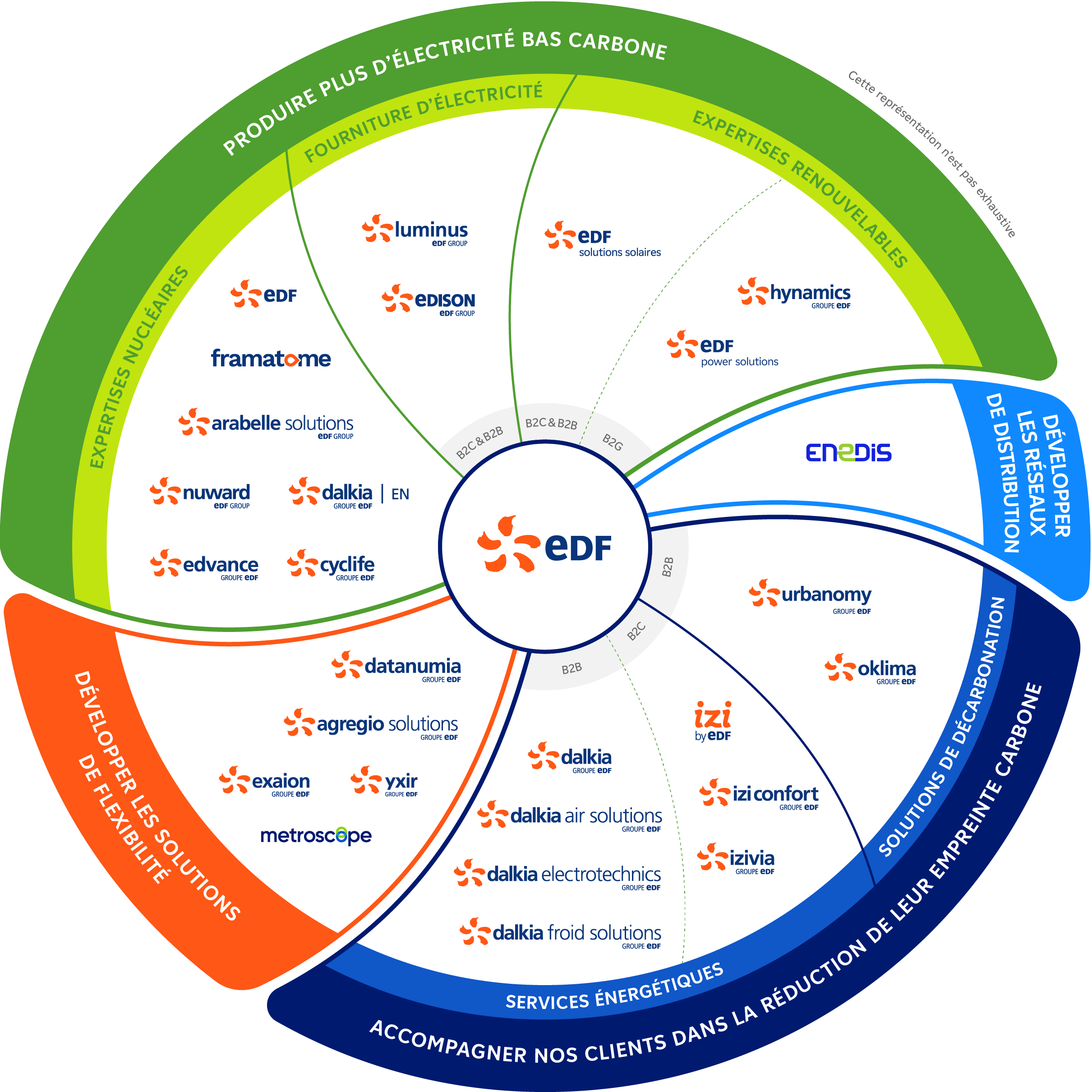 L'univers des marques EDF